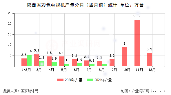 陜西省彩色電視機(jī)產(chǎn)量分月(當(dāng)月值)統(tǒng)計(jì) 陜西省彩色電視機(jī)產(chǎn)量分月(當(dāng)月值)統(tǒng)計(jì)