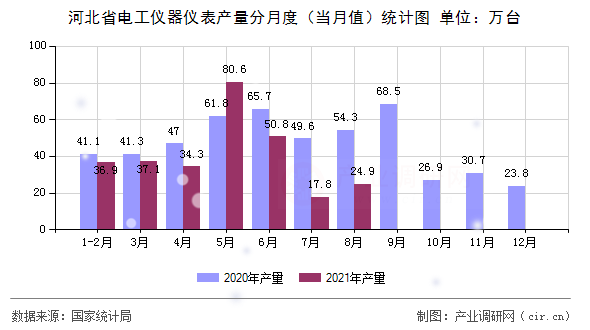 河北省電工儀器儀表產(chǎn)量分月度（當月值）統(tǒng)計圖