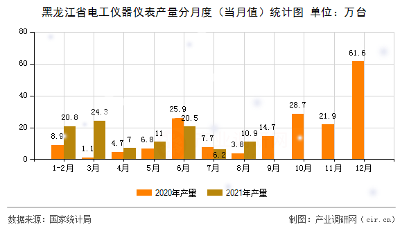 黑龍江省電工儀器儀表產(chǎn)量分月度（當(dāng)月值）統(tǒng)計(jì)圖