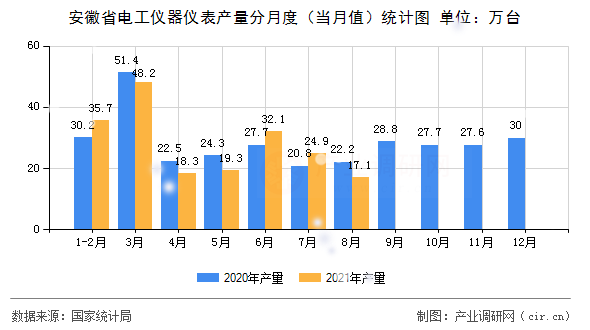 安徽省電工儀器儀表產(chǎn)量分月度（當(dāng)月值）統(tǒng)計(jì)圖