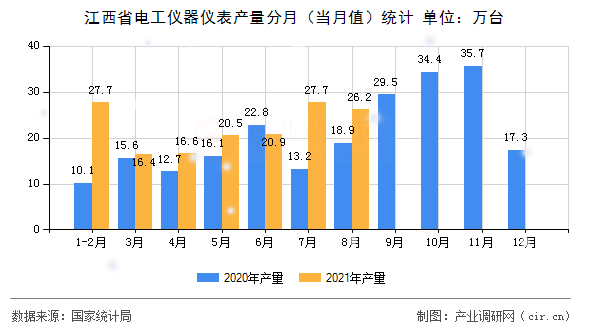 江西省電工儀器儀表產(chǎn)量分月（當(dāng)月值）統(tǒng)計(jì)