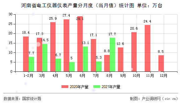 河南省電工儀器儀表產(chǎn)量分月度（當(dāng)月值）統(tǒng)計(jì)圖