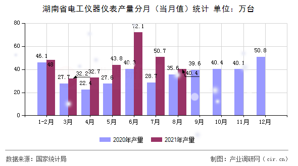 湖南省電工儀器儀表產量分月（當月值）統(tǒng)計