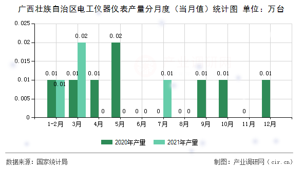 廣西壯族自治區(qū)電工儀器儀表產量分月度（當月值）統(tǒng)計圖