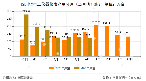 四川省電工儀器儀表產(chǎn)量分月（當(dāng)月值）統(tǒng)計(jì)