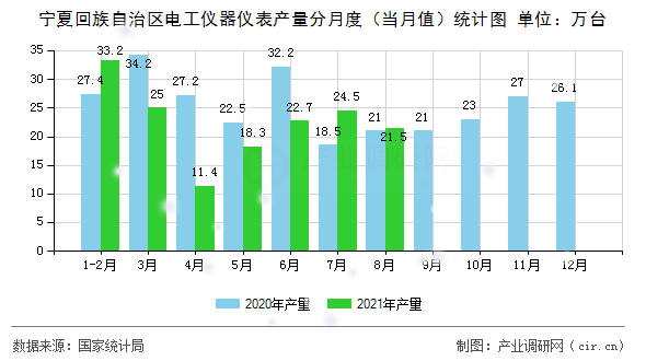寧夏回族自治區(qū)電工儀器儀表產(chǎn)量分月度（當(dāng)月值）統(tǒng)計(jì)圖