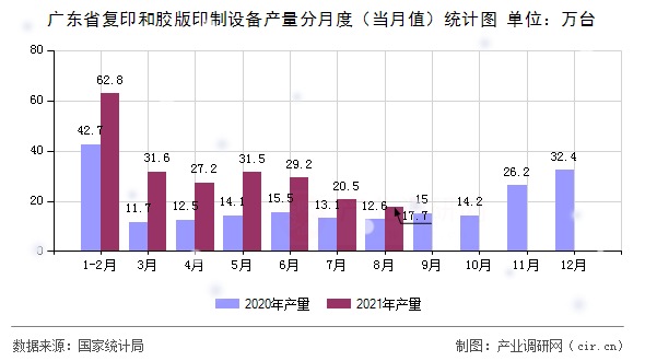 廣東省復(fù)印和膠版印制設(shè)備產(chǎn)量分月度（當(dāng)月值）統(tǒng)計(jì)圖