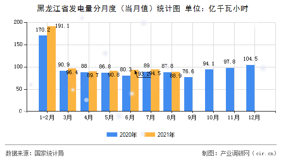 黑龍江省發(fā)電量分月度（當月值）統(tǒng)計圖