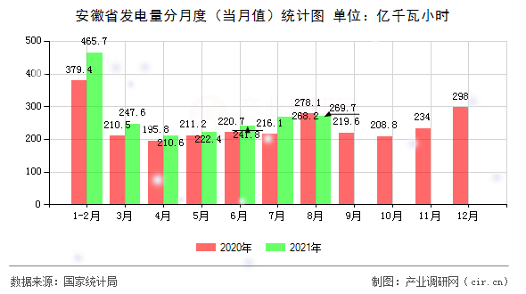 安徽省發(fā)電量分月度（當(dāng)月值）統(tǒng)計(jì)圖