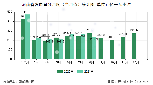 河南省發(fā)電量分月度（當月值）統(tǒng)計圖