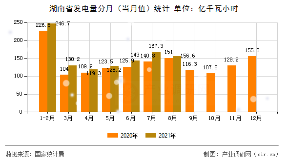 湖南省發(fā)電量分月（當月值）統(tǒng)計