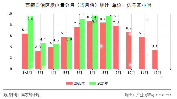 西藏自治區(qū)發(fā)電量分月（當(dāng)月值）統(tǒng)計