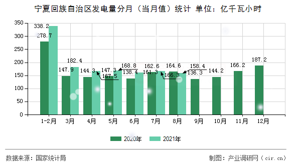 寧夏回族自治區(qū)發(fā)電量分月（當(dāng)月值）統(tǒng)計(jì)