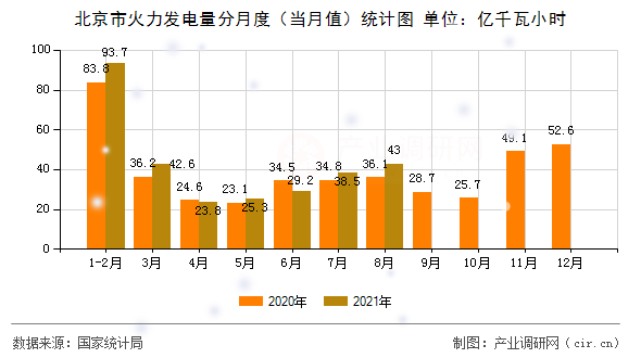 北京市火力發(fā)電量分月度（當(dāng)月值）統(tǒng)計圖