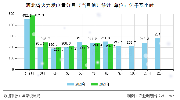 河北省火力發(fā)電量分月（當(dāng)月值）統(tǒng)計
