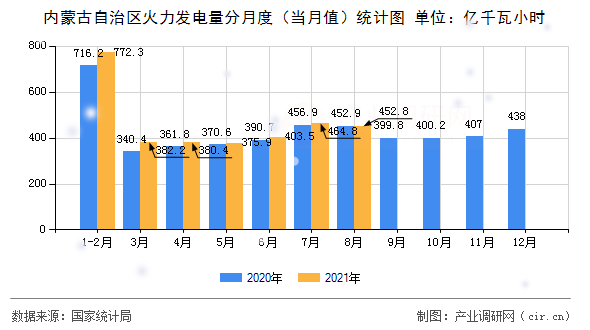 內(nèi)蒙古自治區(qū)火力發(fā)電量分月度（當月值）統(tǒng)計圖