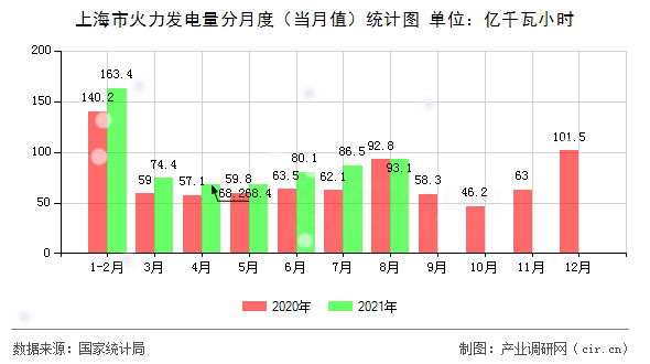 上海市火力發(fā)電量分月度（當(dāng)月值）統(tǒng)計圖