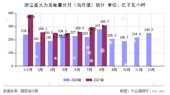 浙江省火力發(fā)電量分月（當月值）統(tǒng)計