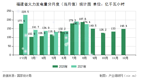 福建省火力發(fā)電量分月度（當(dāng)月值）統(tǒng)計圖