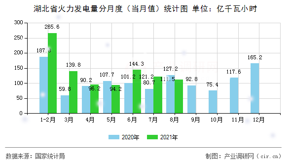 湖北省火力發(fā)電量分月度（當(dāng)月值）統(tǒng)計圖