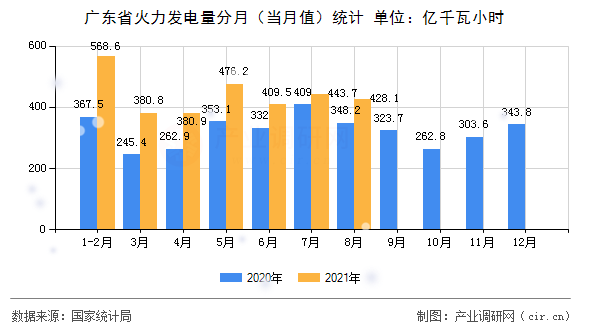 廣東省火力發(fā)電量分月（當(dāng)月值）統(tǒng)計(jì)