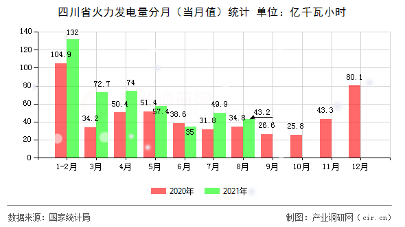 四川省火力發(fā)電量分月（當(dāng)月值）統(tǒng)計(jì)