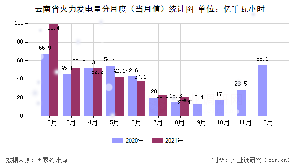 云南省火力發(fā)電量分月度（當(dāng)月值）統(tǒng)計(jì)圖