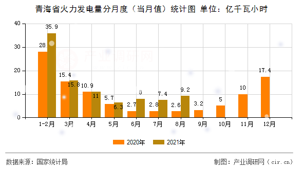 青海省火力發(fā)電量分月度(當(dāng)月值)統(tǒng)計(jì)圖 青海省火力發(fā)電量分月度(當(dāng)月值)統(tǒng)計(jì)圖