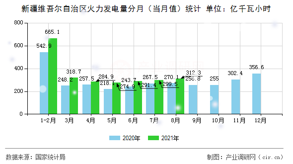 新疆維吾爾自治區(qū)火力發(fā)電量分月（當(dāng)月值）統(tǒng)計(jì)
