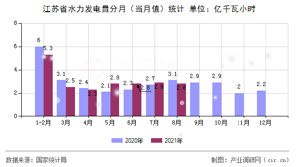 江蘇省水力發(fā)電量分月（當(dāng)月值）統(tǒng)計(jì)