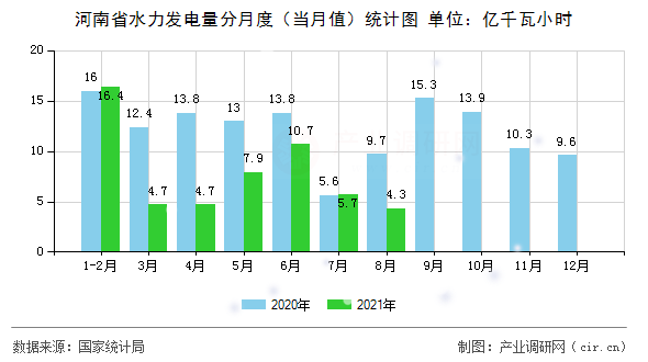 河南省水力發(fā)電量分月度(當(dāng)月值)統(tǒng)計(jì)圖 河南省水力發(fā)電量分月度(當(dāng)月值)統(tǒng)計(jì)圖