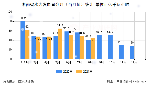 湖南省水力發(fā)電量分月（當月值）統(tǒng)計