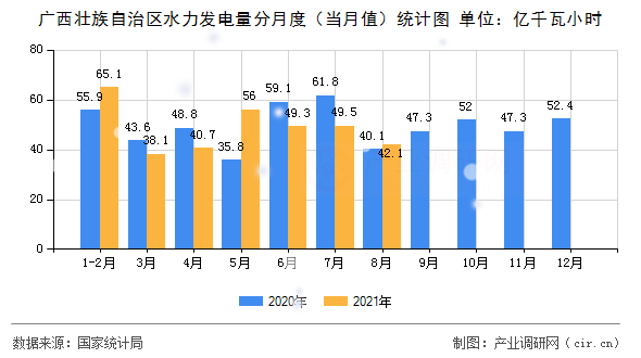 廣西壯族自治區(qū)水力發(fā)電量分月度(當(dāng)月值)統(tǒng)計(jì)圖 廣西壯族自治區(qū)水力發(fā)電量分月度(當(dāng)月值)統(tǒng)計(jì)圖