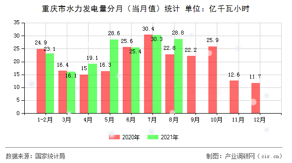 重慶市水力發(fā)電量分月（當(dāng)月值）統(tǒng)計(jì)