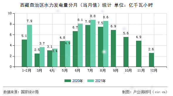 西藏自治區(qū)水力發(fā)電量分月(當月值)統(tǒng)計 西藏自治區(qū)水力發(fā)電量分月(當月值)統(tǒng)計