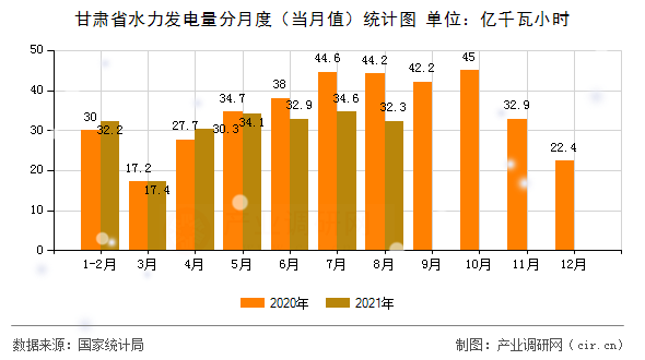 甘肅省水力發(fā)電量分月度（當(dāng)月值）統(tǒng)計圖