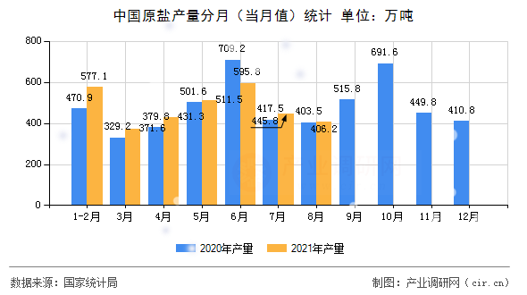 中國原鹽產(chǎn)量分月（當月值）統(tǒng)計