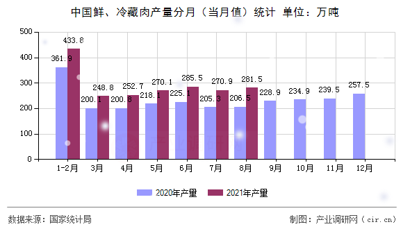 中國(guó)鮮、冷藏肉產(chǎn)量分月（當(dāng)月值）統(tǒng)計(jì)