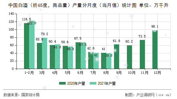 中國(guó)白酒（折65度，商品量）產(chǎn)量分月度（當(dāng)月值）統(tǒng)計(jì)圖