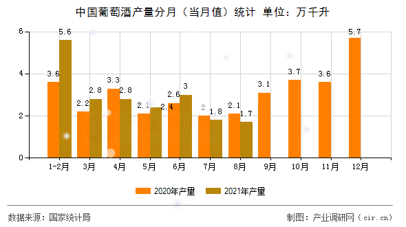 中國(guó)葡萄酒產(chǎn)量分月（當(dāng)月值）統(tǒng)計(jì)