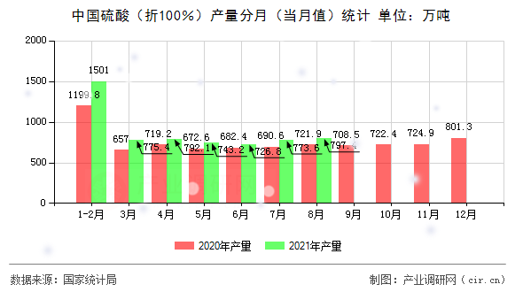中國硫酸（折100％）產(chǎn)量分月（當月值）統(tǒng)計