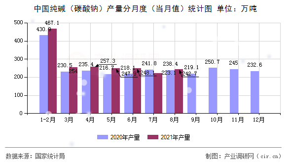 中國純堿（碳酸鈉）產(chǎn)量分月度（當(dāng)月值）統(tǒng)計(jì)圖