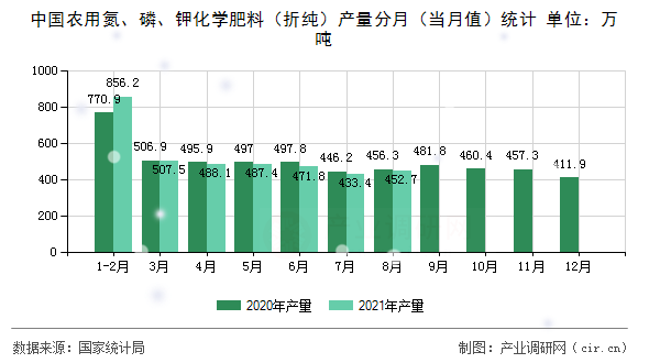 中國農(nóng)用氮、磷、鉀化學肥料（折純）產(chǎn)量分月（當月值）統(tǒng)計
