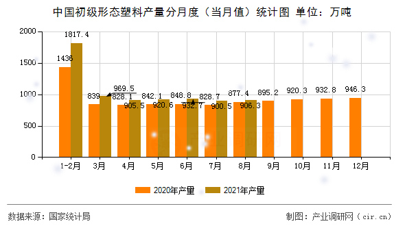 中國初級形態(tài)塑料產(chǎn)量分月度（當月值）統(tǒng)計圖