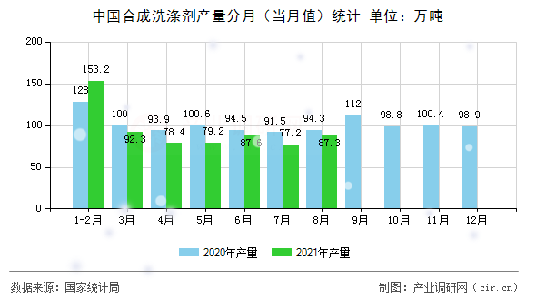 中國(guó)合成洗滌劑產(chǎn)量分月（當(dāng)月值）統(tǒng)計(jì)