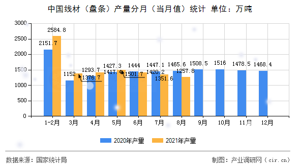 中國線材（盤條）產量分月（當月值）統(tǒng)計