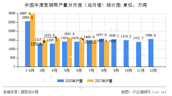 中國中厚寬鋼帶產(chǎn)量分月度（當(dāng)月值）統(tǒng)計圖