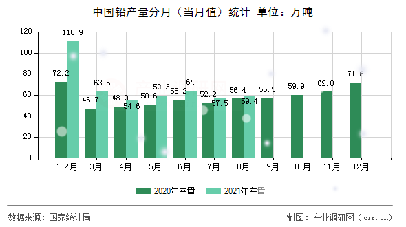 中國鉛產(chǎn)量分月（當(dāng)月值）統(tǒng)計(jì)