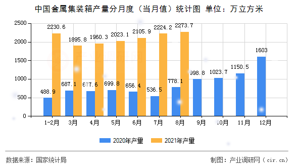中國(guó)金屬集裝箱產(chǎn)量分月度（當(dāng)月值）統(tǒng)計(jì)圖