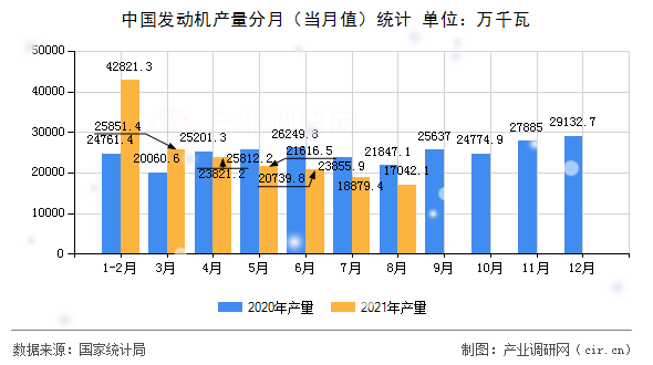中國發(fā)動機(jī)產(chǎn)量分月（當(dāng)月值）統(tǒng)計(jì)